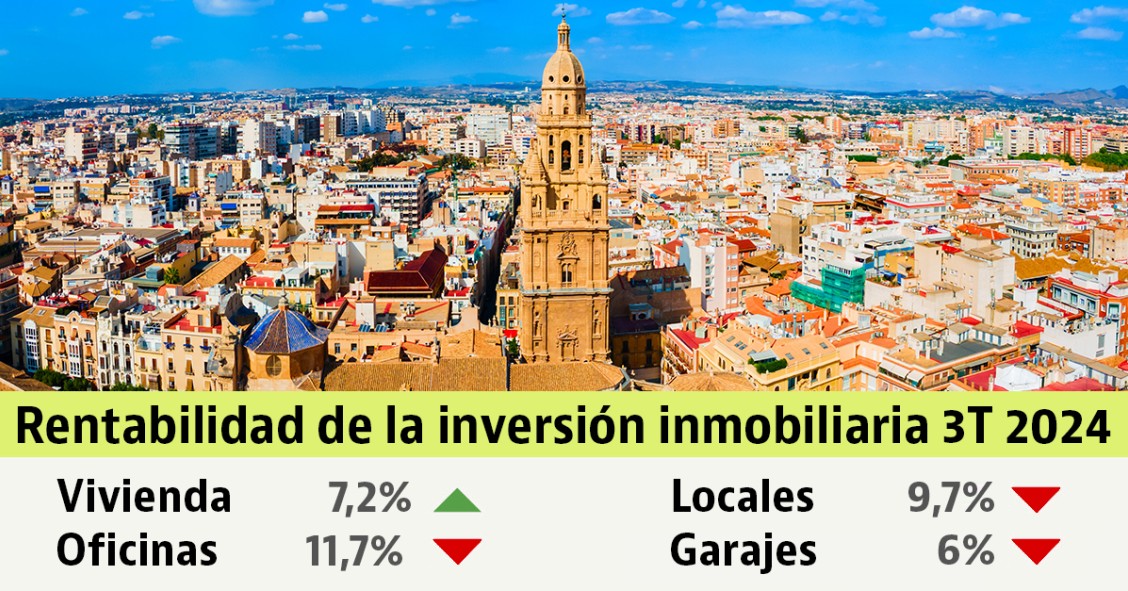 Rentabilidad de la inversión inmobiliaria 3T 2024