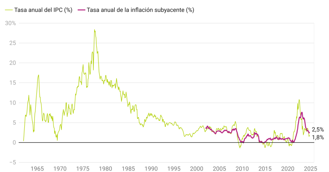 Dato de la inflación adelantado de octubre de 2024