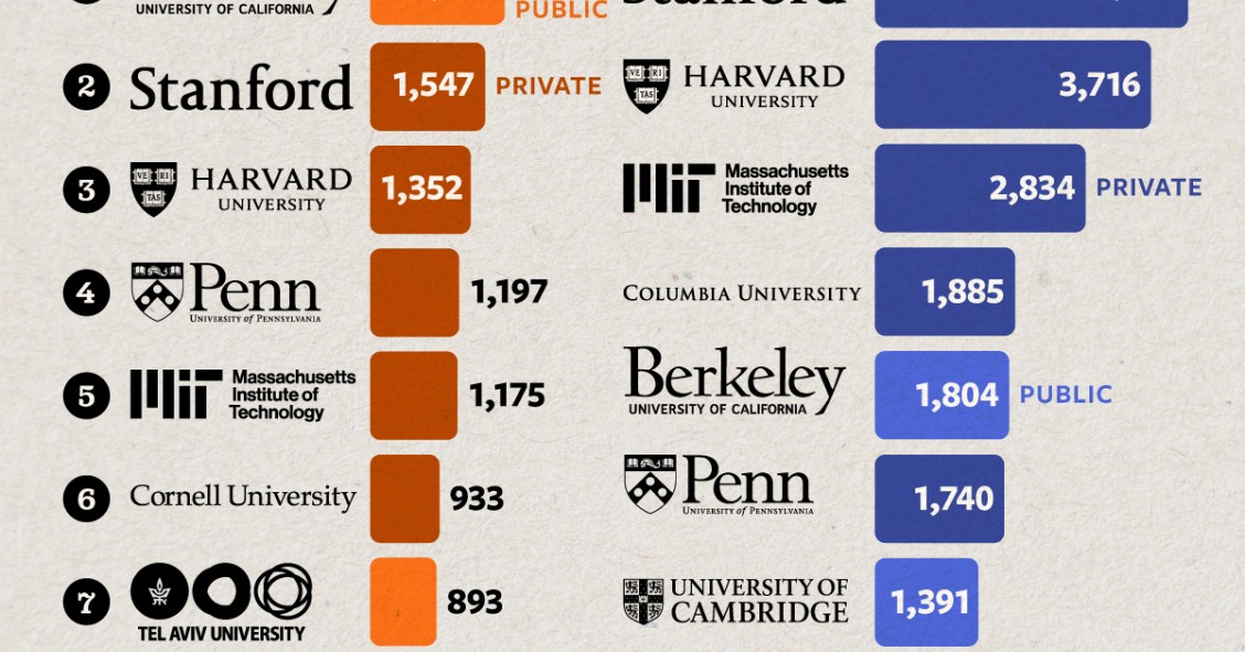 Las mejores universidades por número de fundadores de ‘startups’