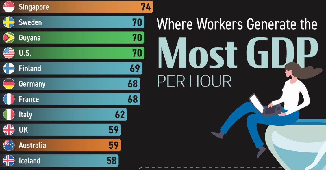 La productividad laboral de los países: cuánto PIB generan por hora