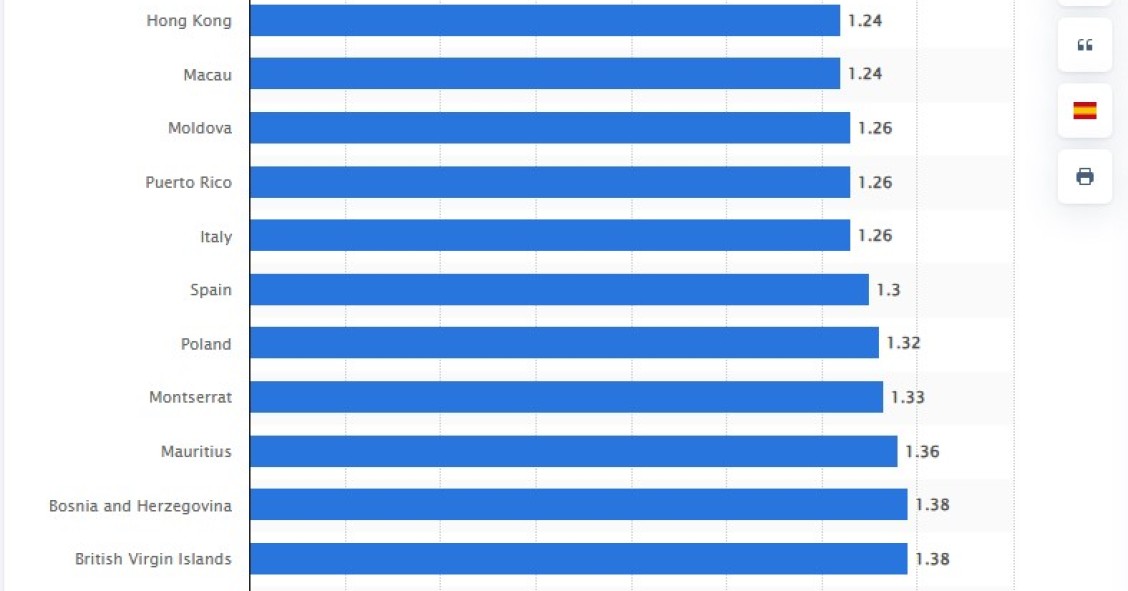 Los países con la tasa de natalidad más baja en 2024