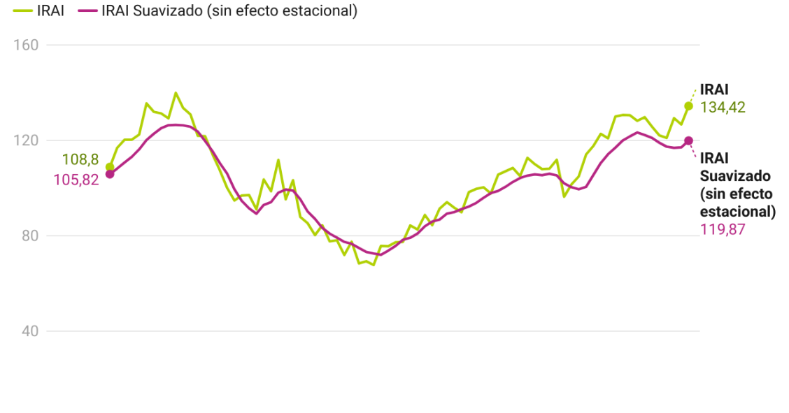 Evolución de la actividad inmobiliaria 