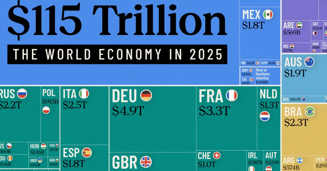 La economía mundial alcanzará los 115 billones de dólares en 2025