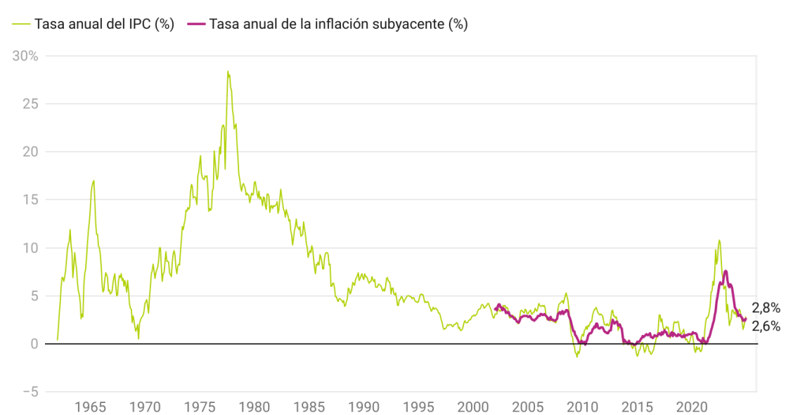 IPC adelantado diciembre 2024