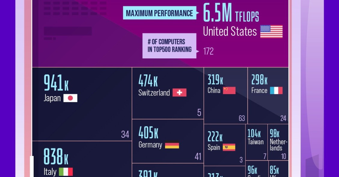 España, entre los países con mayor rendimiento de sus supercomputadoras