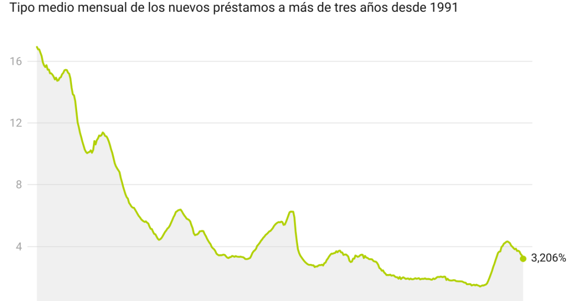 tipo de interés medio de las hipotecas