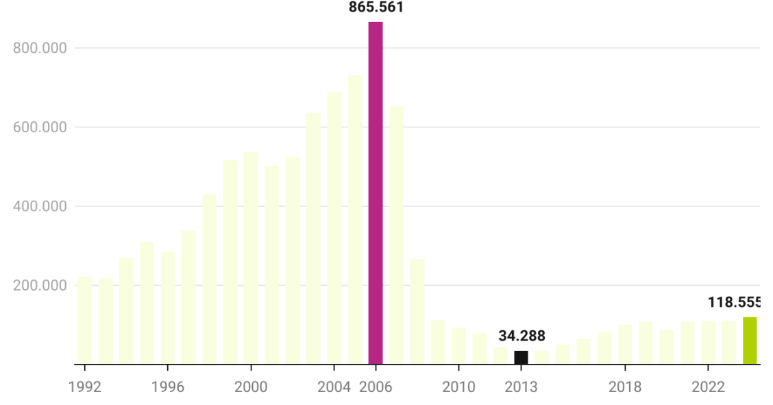 Evolución de los visados de obra nueva en España
