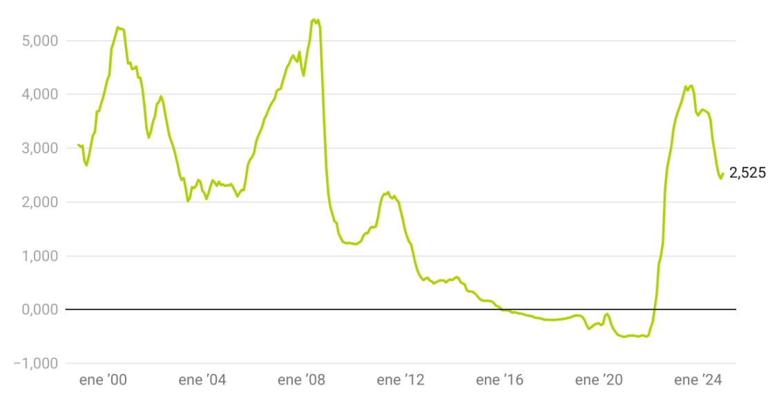 Evolución euribor a 12 meses