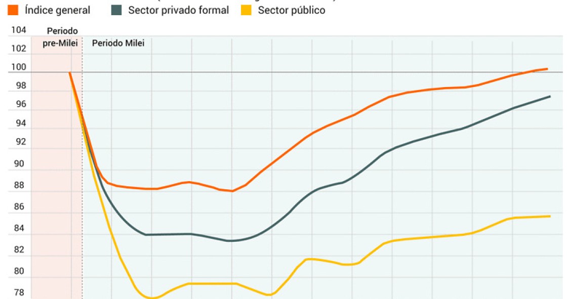 Salarios reales en Argentina