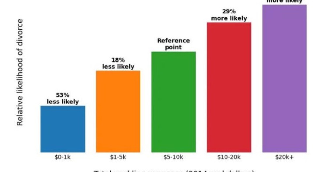 Cuanto más te gastas en la boda más probabilidad tienes de divorciarte