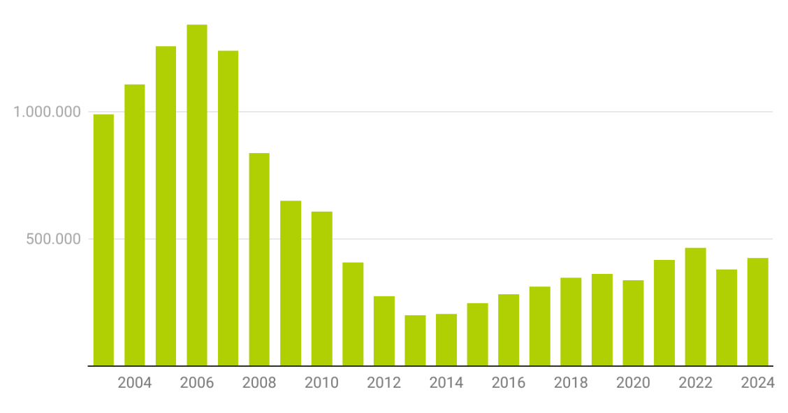 Evolución de la firma de hipotecas en España