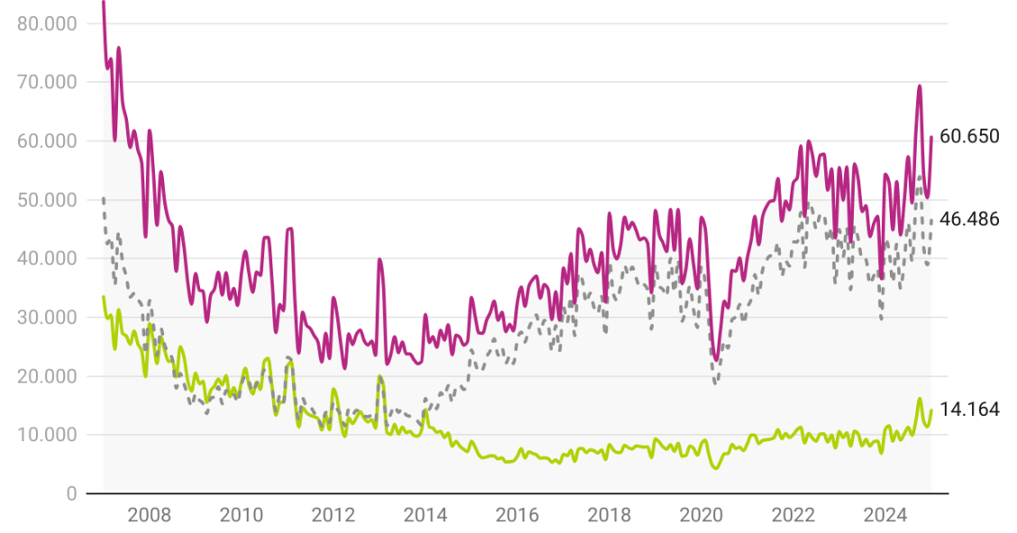 evolución de las compraventas de viviendas en España