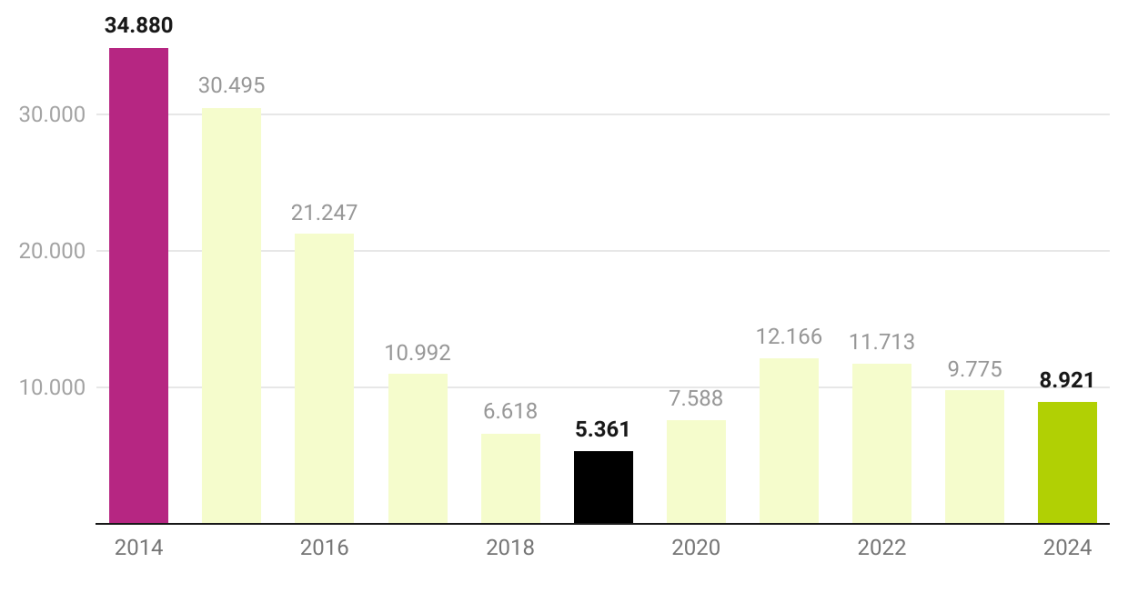 Las ejecuciones hipotecarias sobre la vivienda habitual en 2024 cae a mínimos desde 2020