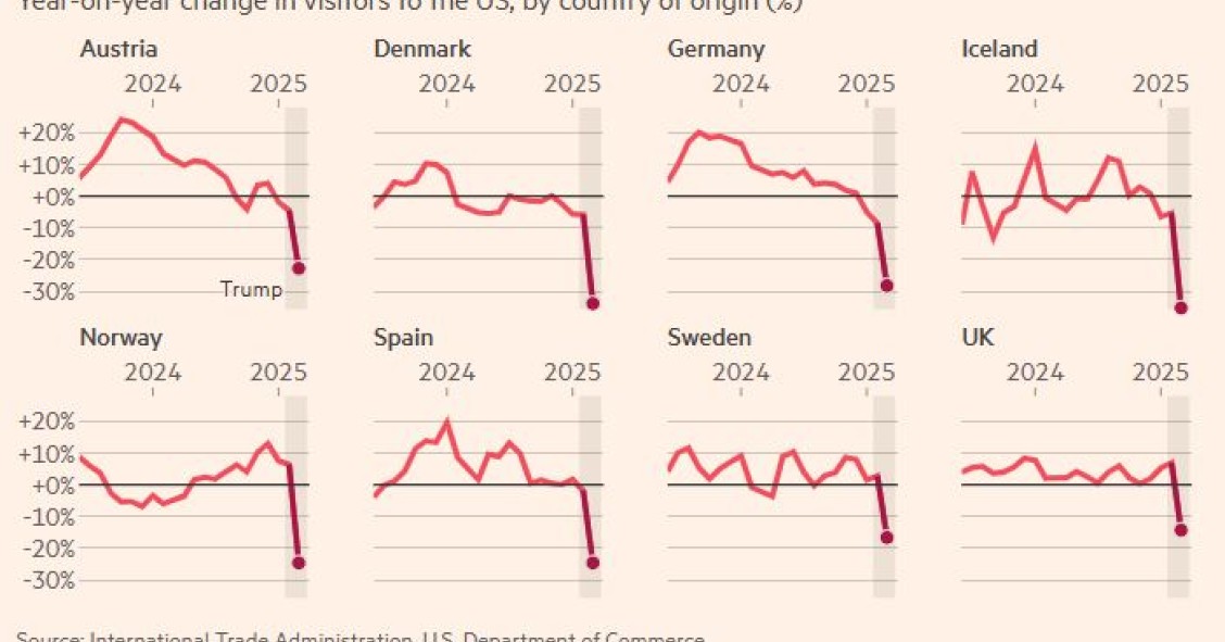 Caída de los viajes de Europa a EEUU