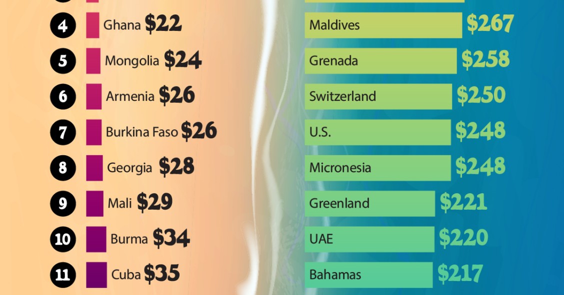 Países más caros (y más baratos) para visitar este 2025