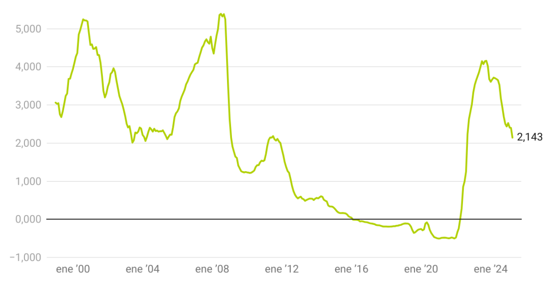 Evolución del euríbor a 12 meses
