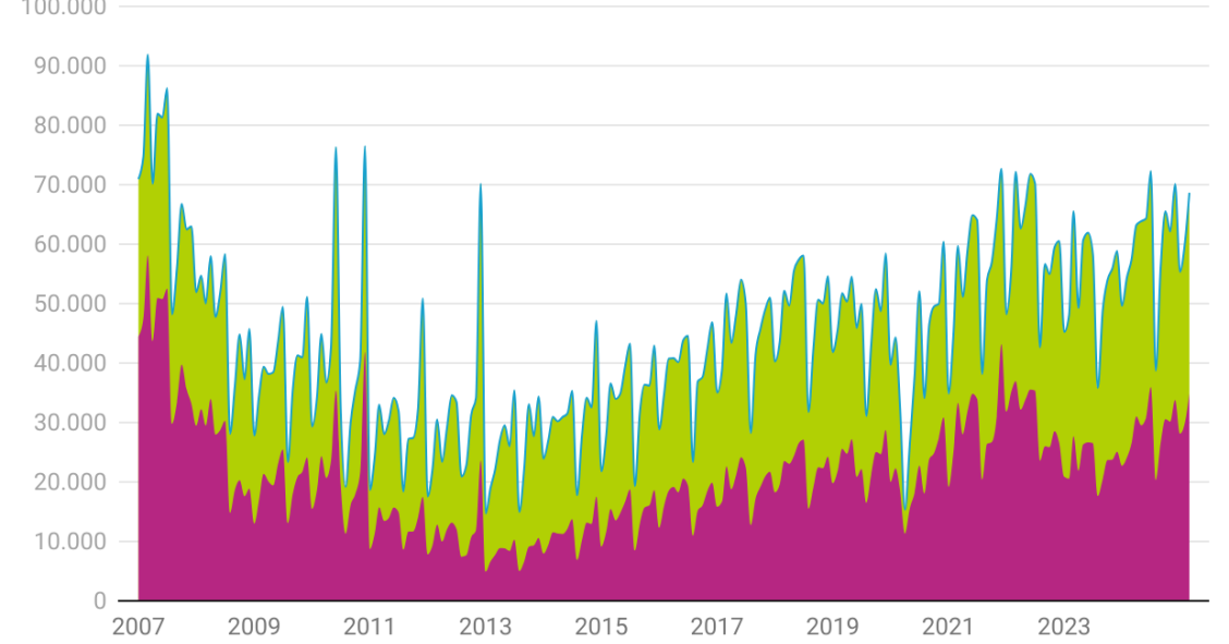 Evolución de las compraventas de viviendas
