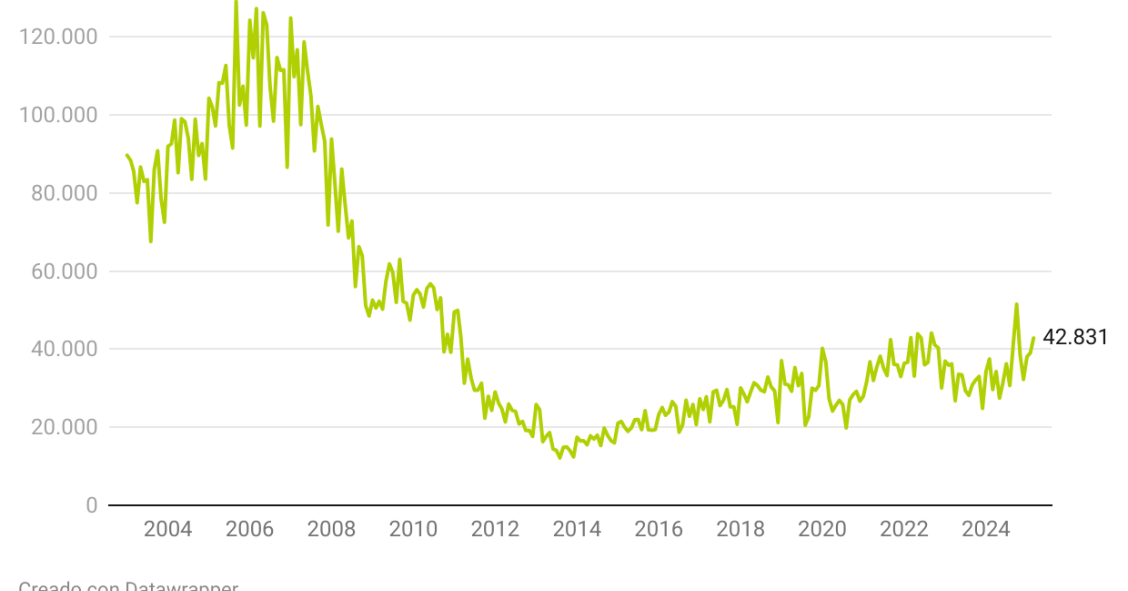 Evolución de las hipotecas en España
