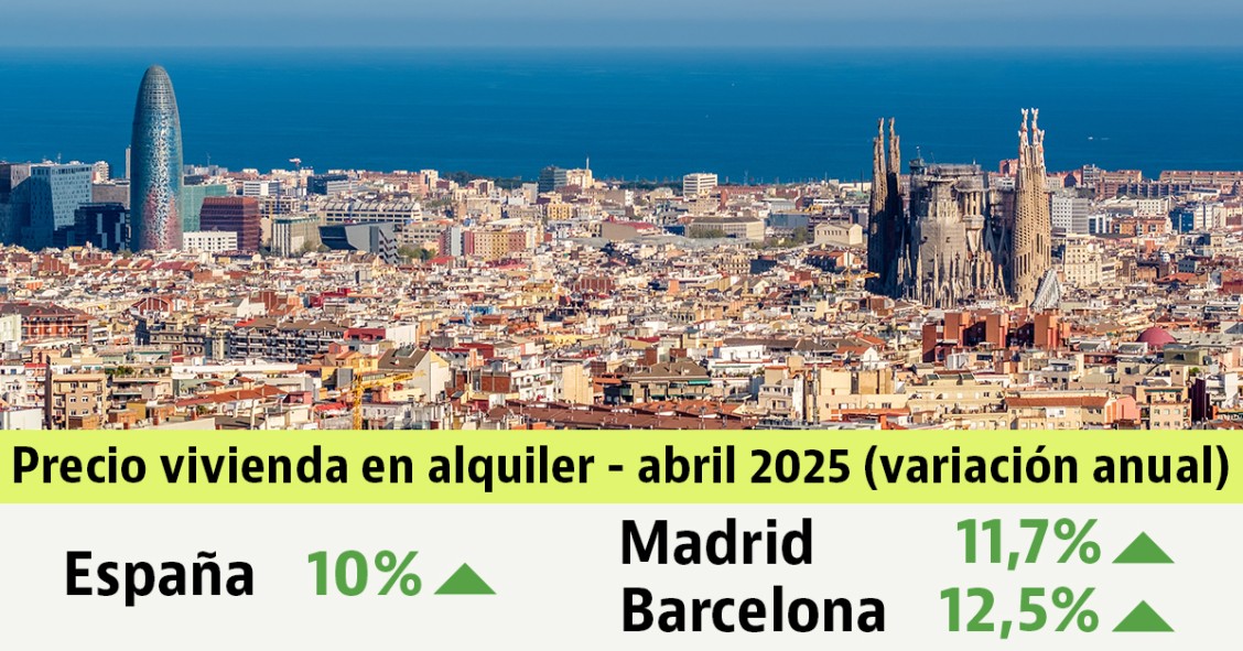 El precio de los alquileres sigue subiendo en abril (10%)