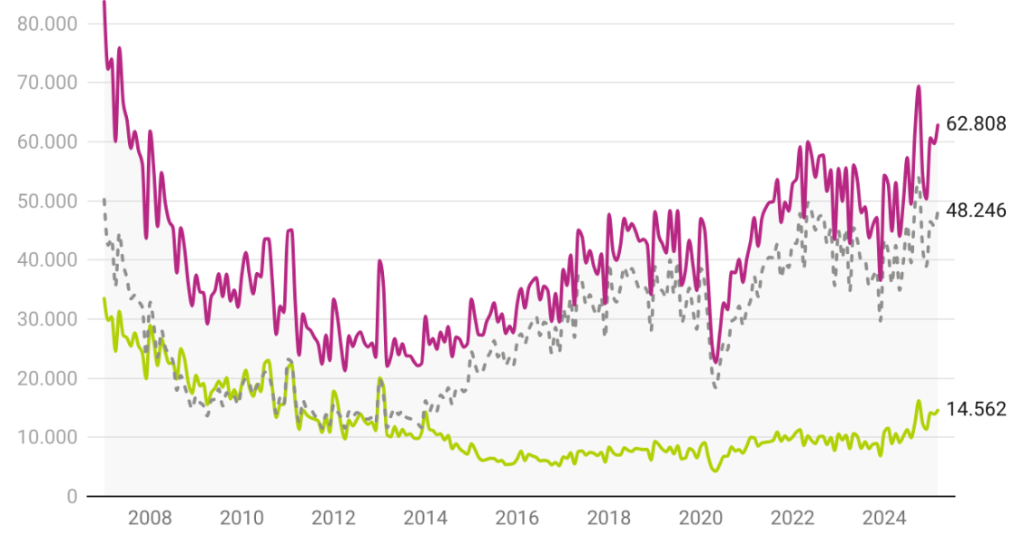 Compraventas de viviendas en España