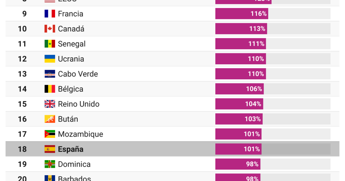 Gráfico de los países con mayor deuda pública sobre el PIB