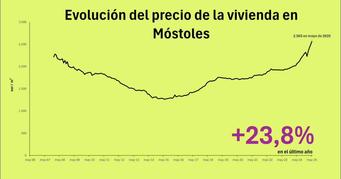 Precio de la vivienda en Móstoles
