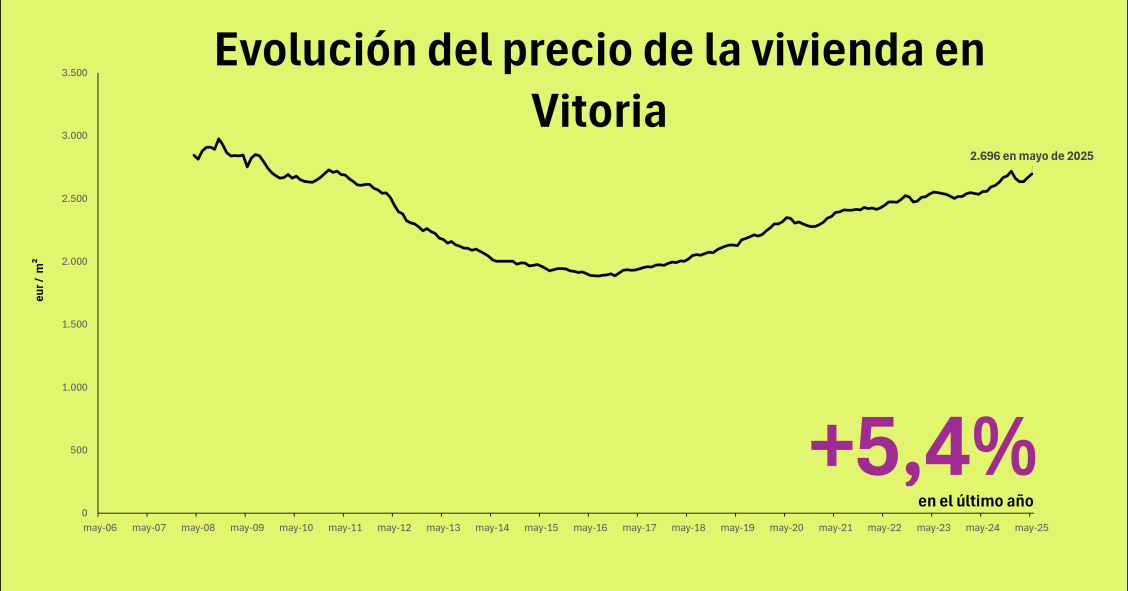 Precio de la vivienda en Vitoria