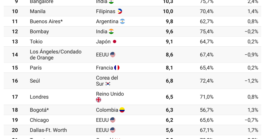 Ranking de ciudades con la mayor población en edad de trabajar (25-64 años)