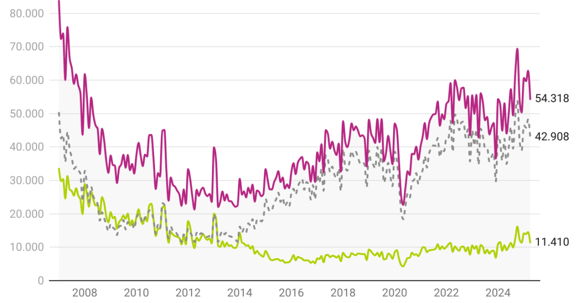 Compraventas de viviendas en España