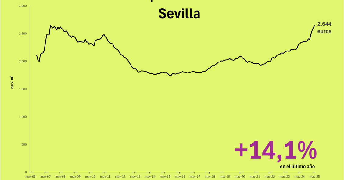 precio vivienda sevilla