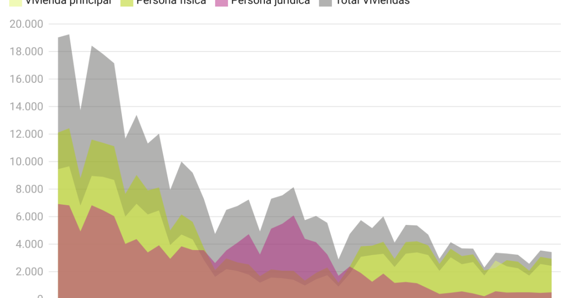 Ejecuciones hipotecarias sobre viviendas