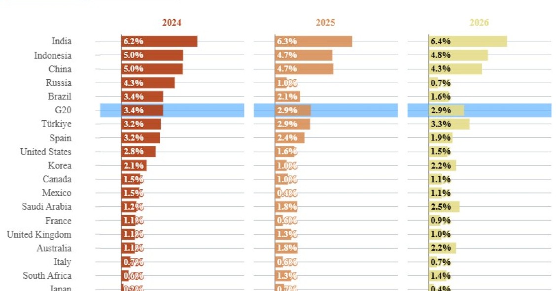 La OCDE rebaja las previsiones de España para 2025 y 2026