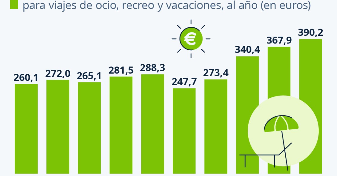 El gasto turístico de los españoles marca récord en 2024