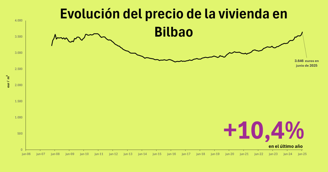 Precio de la vivienda en Bilbao