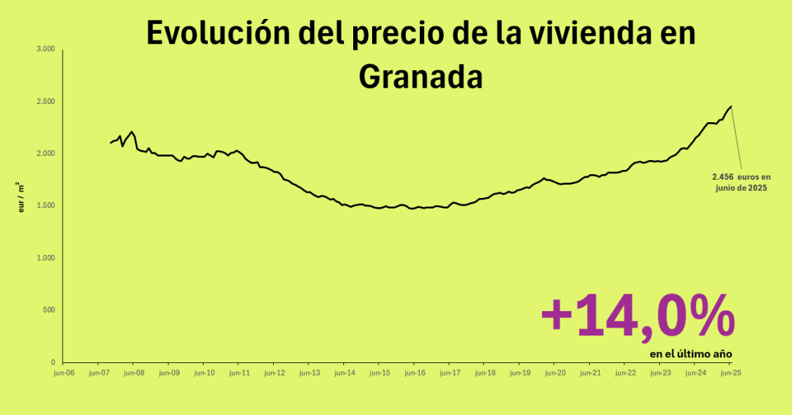 Precio de la vivienda en Granada