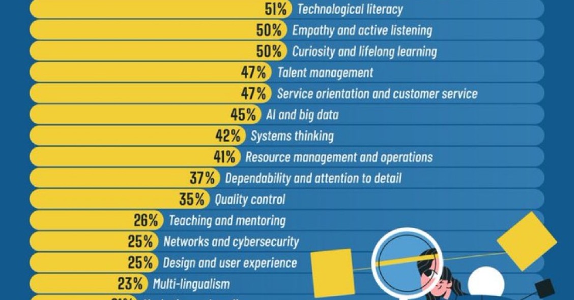 Análisi y resiliencia: las habilidades más valoradas en el trabajo del futuro