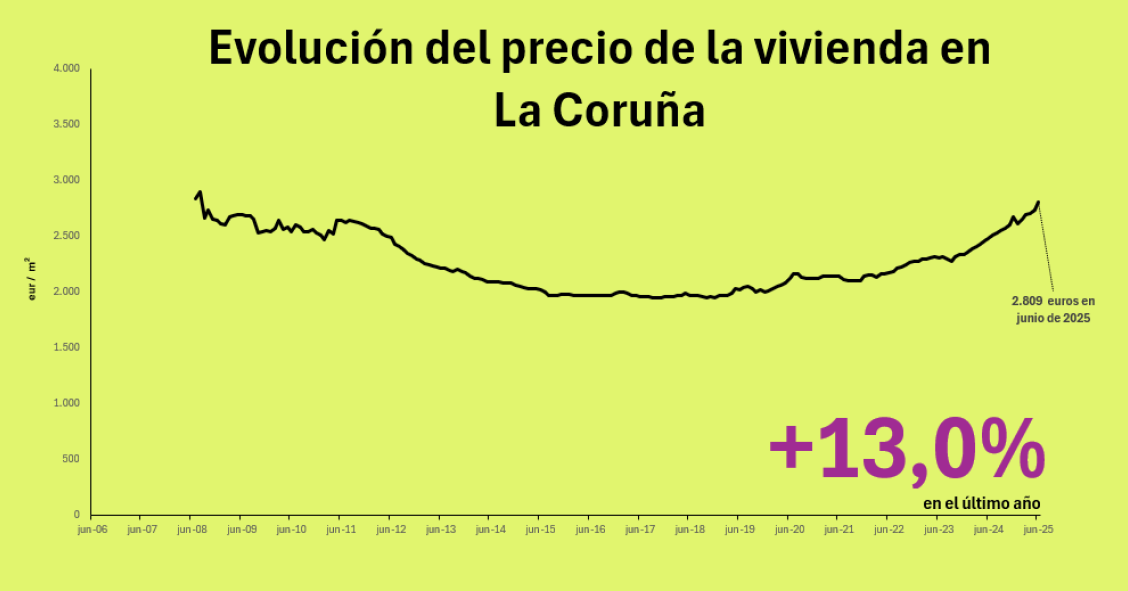 Precio de la vivienda en La Coruña