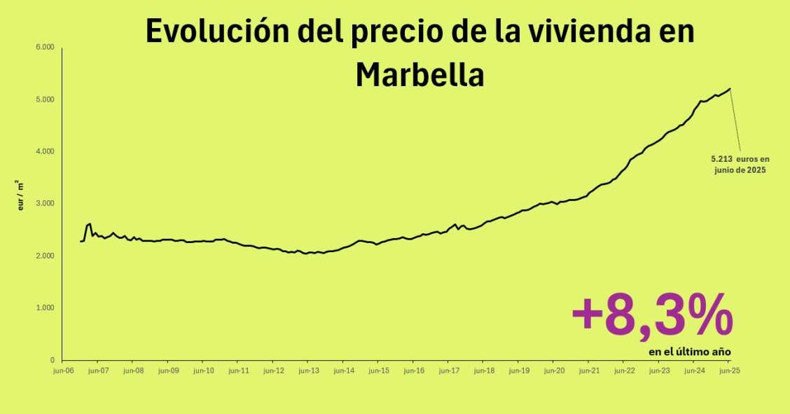 Precio de la vivienda en Marbella