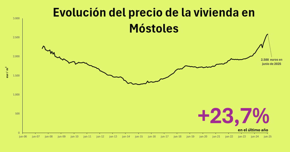 Precio de la vivienda en Móstoles