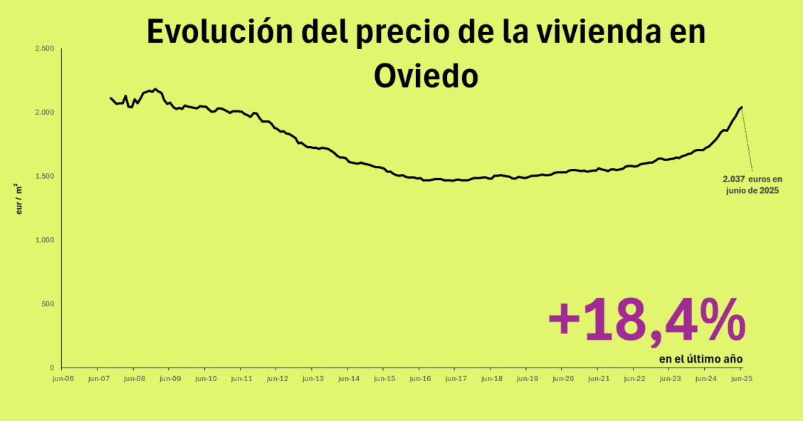 Precio de la vivienda en Oviedo