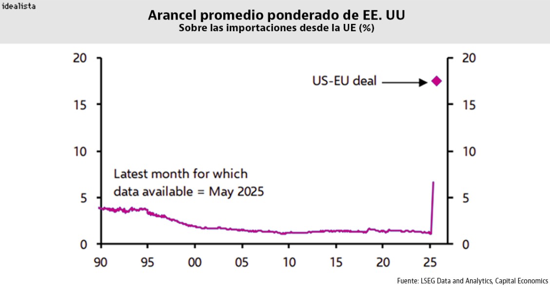 El impacto del nuevo acuerdo comercial EE.UU.-UE dispara los aranceles