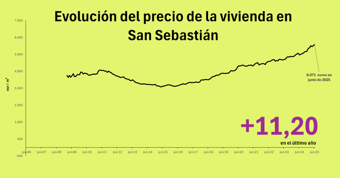 Precio de la vivienda en San Sebastián