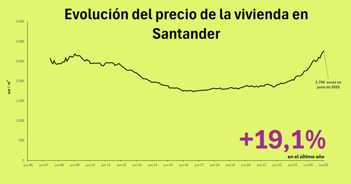 Precio de la vivienda en Santander