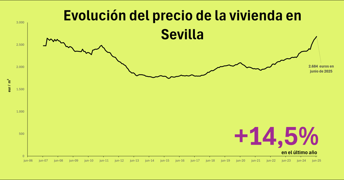 Precio de la vivienda en Sevilla