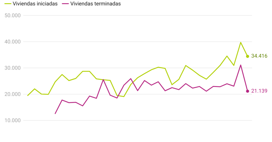 Viviendas iniciadas y terminadas en España hasta marzo de 2025