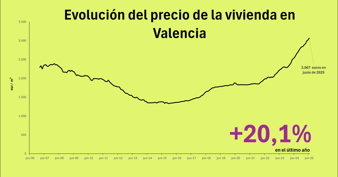 Precio de la vivienda en Valencia