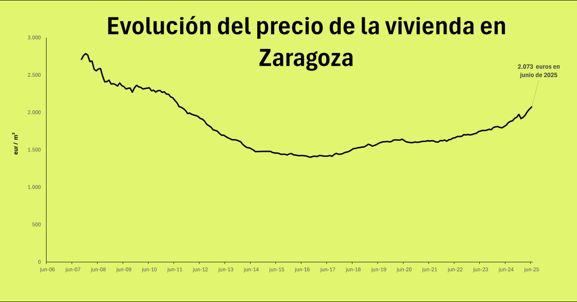 Precio de la vivienda en Zaragoza
