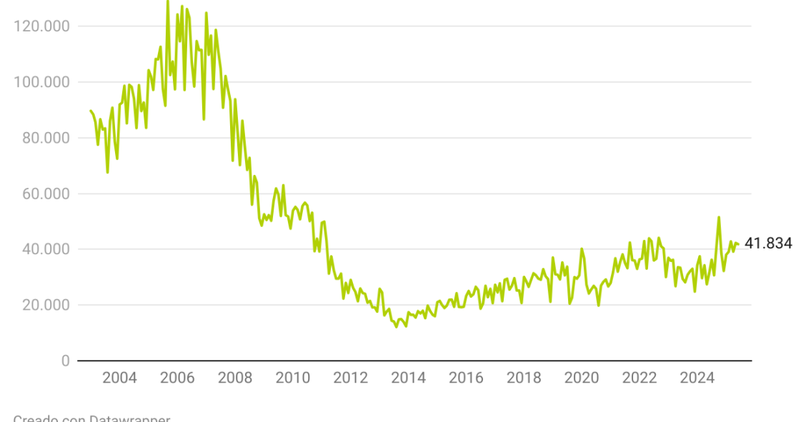 Evolución de la firma de hipotecas en España