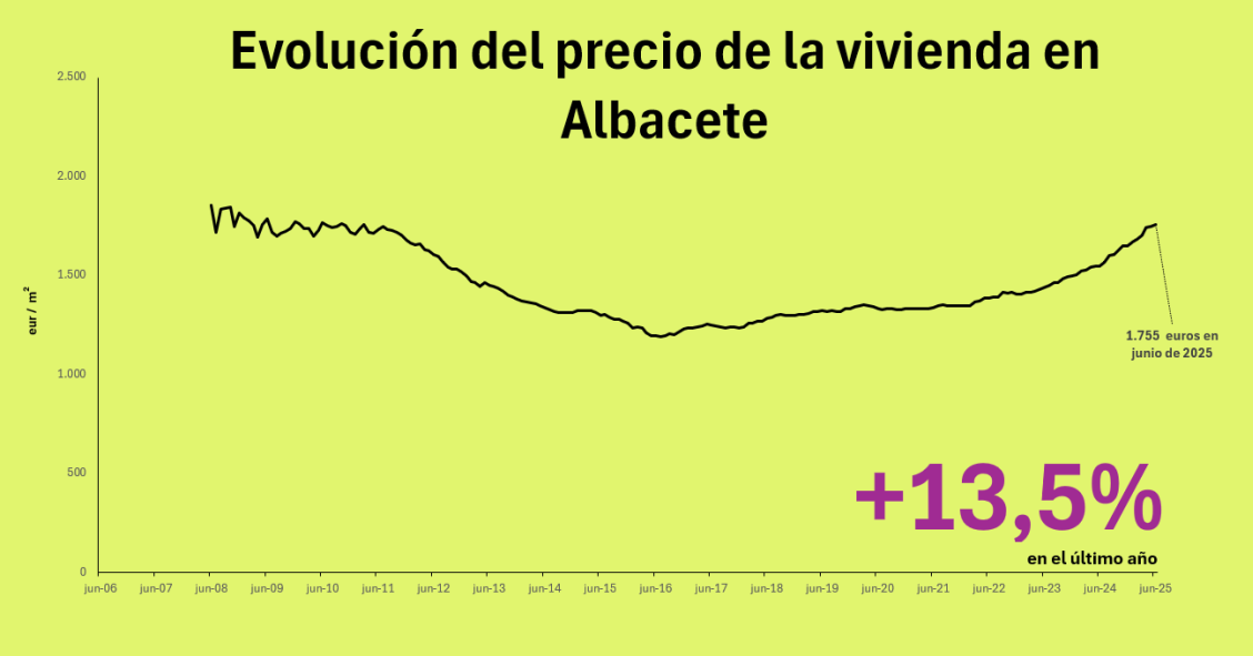 Precio de la vivienda en Albacete