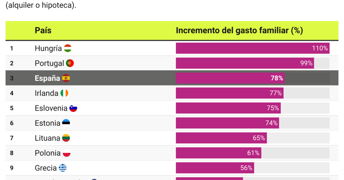 Incremento del gasto familiar en la última década